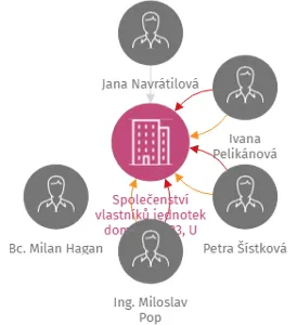 Společenství vlastníků jednotek domu čp. 523, U Výstaviště 1 v Přerově, IČO: 29447909: vizualizace vztahů osob a společností