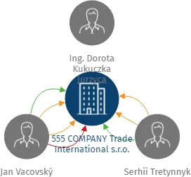 555 COMPANY Trade International s.r.o., IČO: 29451931: vizualizace vztahů osob a společností