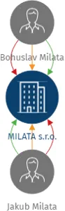 MILATA s.r.o., IČO: 29452180: vizualizace vztahů osob a společností