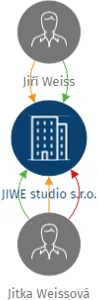 JIWE studio s.r.o., IČO: 29449502: vizualizace vztahů osob a společností