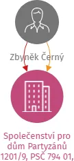 Společenství pro dům Partyzánů 1201/9, PSČ 794 01, Krnov, IČO: 29452104: vizualizace vztahů osob a společností