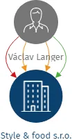 Style & food s.r.o., IČO: 29452147: vizualizace vztahů osob a společností