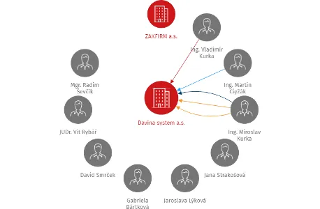 Davina system a.s., IČO: 29457866: vizualizace vztahů osob a společností