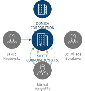 SILETE CORPORATION s.r.o.