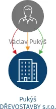 Pukýš DŘEVOSTAVBY s.r.o., IČO: 29455723: vizualizace vztahů osob a společností