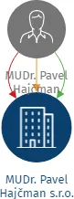 MUDr. Pavel Hajčman s.r.o., IČO: 29460239: vizualizace vztahů osob a společností