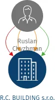 R.C. BUILDING s.r.o., IČO: 29460301: vizualizace vztahů osob a společností