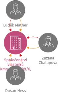 Vizualizace vztahů osob a společností - Společenství vlastníků Kmochova 988/6, Olomouc - Nová Ulice