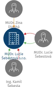 MUDr. Lucie Šebestová s.r.o., IČO: 29461332: vizualizace vztahů osob a společností