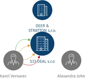 S33 DEAL s.r.o, IČO: 29412200: vizualizace vztahů osob a společností
