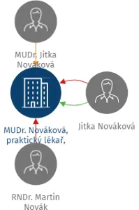 MUDr. Nováková, praktický lékař, s.r.o., IČO: 29461553: vizualizace vztahů osob a společností