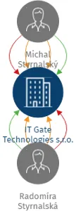 IT Gate Technologies s.r.o., IČO: 29459621: vizualizace vztahů osob a společností