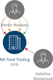 RM Food Trading s.r.o., IČO: 29460328: vizualizace vztahů osob a společností