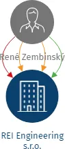 REI Engineering s.r.o., IČO: 29460247: vizualizace vztahů osob a společností