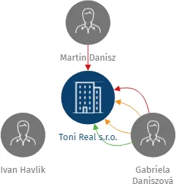 Toni Real s.r.o., IČO: 29460255: vizualizace vztahů osob a společností