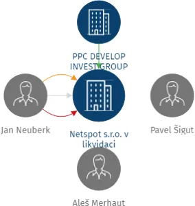 Netspot s.r.o. v likvidaci, IČO: 29460344: vizualizace vztahů osob a společností