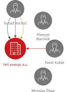Yeti energo a.s., IČO: 29459478: vizualizace vztahů osob a společností