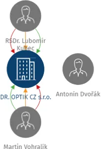 DR. OPTIK CZ s.r.o., IČO: 29412714: vizualizace vztahů osob a společností