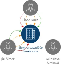 Elektrorozvaděče Šimek s.r.o., IČO: 29412781: vizualizace vztahů osob a společností