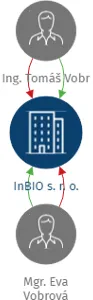 InBIO s. r. o., IČO: 29415543: vizualizace vztahů osob a společností