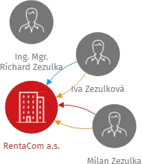 RentaCom a.s., IČO: 29463696: vizualizace vztahů osob a společností
