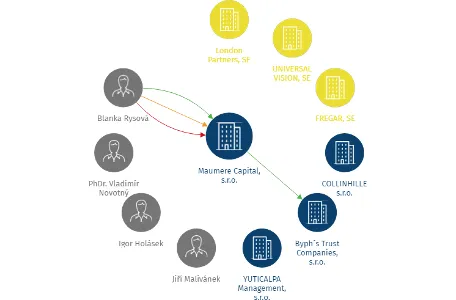 Vizualizace vztahů osob a společností - Maumere Capital, s.r.o.