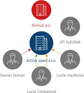 Active sped s.r.o., IČO: 29415179: vizualizace vztahů osob a společností