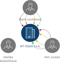 NT Vision s.r.o., IČO: 29414954: vizualizace vztahů osob a společností