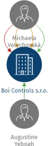 Boi Controls s.r.o., IČO: 29415535: vizualizace vztahů osob a společností