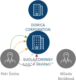 SUOLA COMPANY s.r.o.