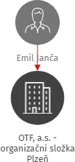 OTF, a.s. - organizační složka Plzeň, IČO: 31562990: vizualizace vztahů osob a společností