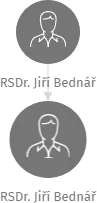 RSDr. Jiří Bednář, IČO: 40189821: vizualizace vztahů osob a společností