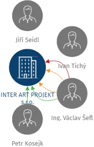 INTER ART PROJEKT s.r.o., IČO: 40233499: vizualizace vztahů osob a společností