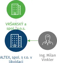 ALTEX, spol. s r.o. v likvidaci, IČO: 40231992: vizualizace vztahů osob a společností