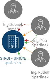 STROJ - UNION, spol. s r.o., IČO: 40231895: vizualizace vztahů osob a společností