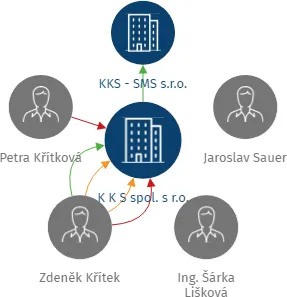 K K S spol. s r.o., IČO: 40231381: vizualizace vztahů osob a společností