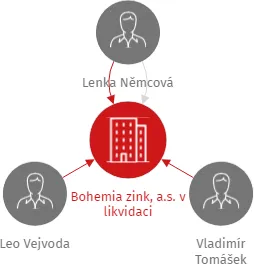 Bohemia zink, a.s. v likvidaci, IČO: 40230244: vizualizace vztahů osob a společností