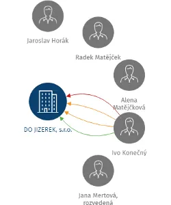 DO JIZEREK, s.r.o., IČO: 40229955: vizualizace vztahů osob a společností