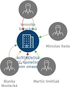 AUTORENOVA ŽATEC, společnost s ručením omezeným, IČO: 40228819: vizualizace vztahů osob a společností