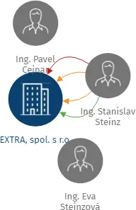 EXTRA, spol. s r.o., IČO: 40228789: vizualizace vztahů osob a společností