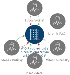 W O P společnost s ručením omezeným zrkáceně: W O P spol. s r.o., IČO: 40228746: vizualizace vztahů osob a společností
