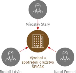 Výrobní a spotřební družstvo ŠPIČÁK, IČO: 40228738: vizualizace vztahů osob a společností