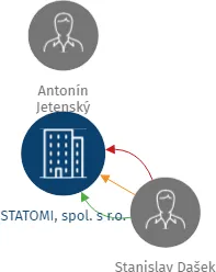 STATOMI, spol. s r.o., IČO: 40228703: vizualizace vztahů osob a společností