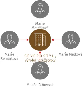 S E V E R O S T Y L , výrobní družstvo,v likvidaci, IČO: 40228673: vizualizace vztahů osob a společností