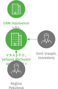 V R A S P O , veřejná obchodní společnost v likvidaci, IČO: 40228762: vizualizace vztahů osob a společností