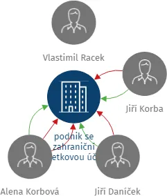 podnik se zahraniční majetkovou účastí YASUR spol. s r.o., IČO: 40230481: vizualizace vztahů osob a společností