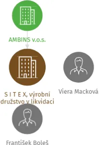 S I T E X, výrobní družstvo v likvidaci, IČO: 40230431: vizualizace vztahů osob a společností