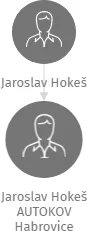Jaroslav Hokeš AUTOKOV Habrovice, IČO: 40250768: vizualizace vztahů osob a společností