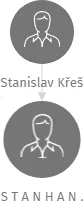 S T A N H A N ., IČO: 40227146: vizualizace vztahů osob a společností