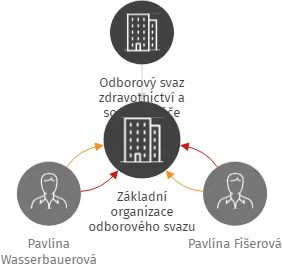Základní organizace odborového svazu zdravotnictví a sociální péče ČR, Dětská psychiatrická nemocnice Louny, Rybalkova 1400, 440 01 Louny, IČO: 40233821: vizualizace vztahů osob a společností